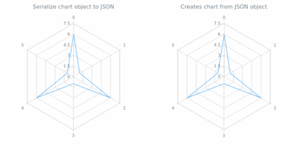 anychart.charts.Radar.toJson asObj created by AnyChart Team