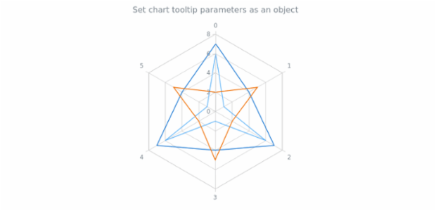 anychart.charts.Radar.tooltip set asObject created by AnyChart Team