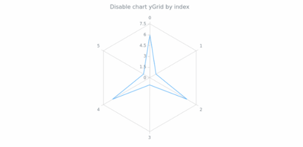anychart.charts.Radar.yGrid set asIndexBool created by AnyChart Team