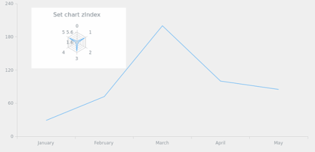 anychart.charts.Radar.zIndex created by AnyChart Team