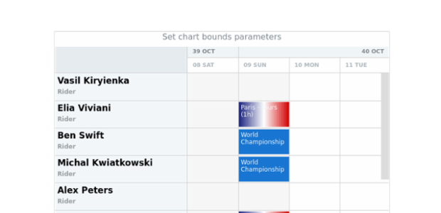 anychart.charts.Resource.bounds set asSeveral created by AnyChart Team