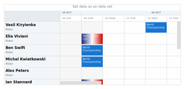 anychart.charts.Resource.data set asDataset created by AnyChart Team