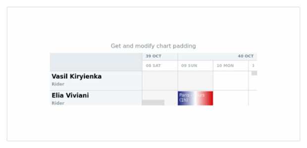 anychart.charts.Resource.padding get created by AnyChart Team