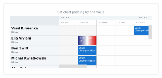 anychart.charts.Resource.padding set asSingle created by AnyChart Team