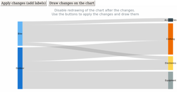 anychart.charts.Sankey.autoRedraw created by AnyChart Team