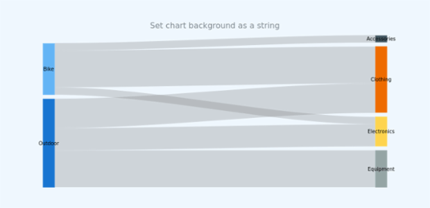 anychart.charts.Sankey.background set asString created by AnyChart Team