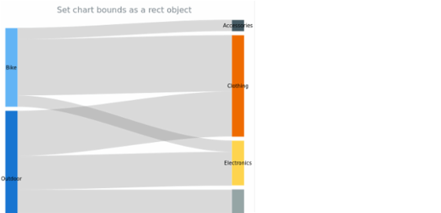 anychart.charts.Sankey.bounds set asSingle created by AnyChart Team