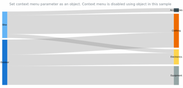 anychart.charts.Sankey.contextMenu set asObj created by AnyChart Team