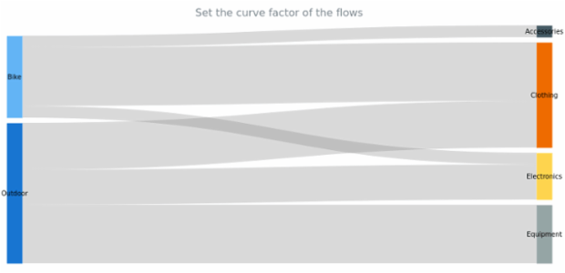anychart.charts.Sankey.curveFactor set created by AnyChart Team