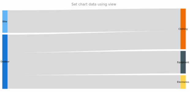 anychart.charts.Sankey.data_set_asView created by AnyChart Team