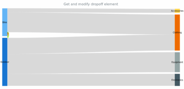 anychart.charts.Sankey.dropoff get created by AnyChart Team