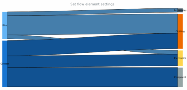 anychart.charts.Sankey.flow set created by AnyChart Team