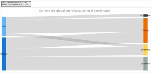 anychart.charts.Sankey.globalToLocal created by AnyChart Team