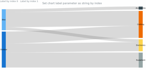 anychart.charts.Sankey.label set asIndexString created by AnyChart Team