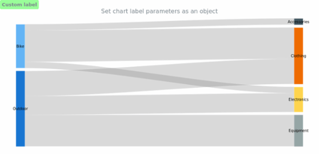 anychart.charts.Sankey.label set asObj created by AnyChart Team