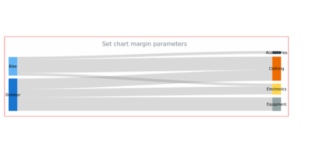 anychart.charts.Sankey.margin set asSeveral created by AnyChart Team