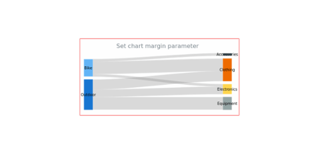 anychart.charts.Sankey.margin set asSingle created by AnyChart Team