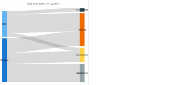 anychart.charts.Sankey.maxWidth set created by AnyChart Team