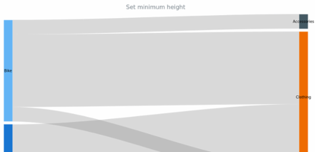 anychart.charts.Sankey.minHeight created by AnyChart Team