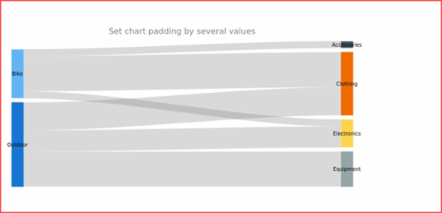 anychart.charts.Sankey.padding set asSeveral created by AnyChart Team
