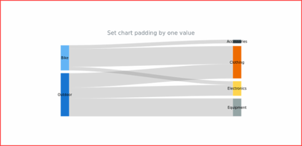 anychart.charts.Sankey.padding set asSingle created by AnyChart Team