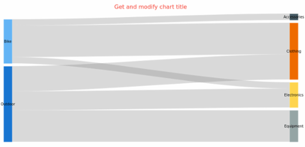 anychart.charts.Sankey.title get created by AnyChart Team