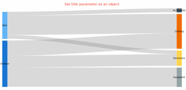anychart.charts.Sankey.title set asObj created by AnyChart Team