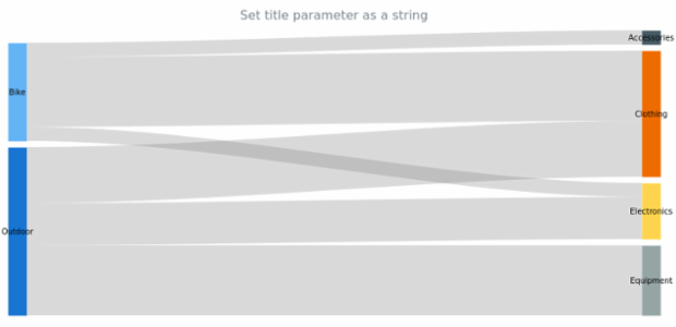 anychart.charts.Sankey.title set asString created by AnyChart Team