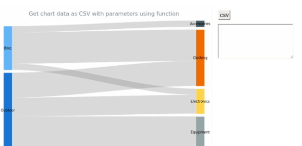 anychart.charts.Sankey.toCsv asFunc created by AnyChart Team