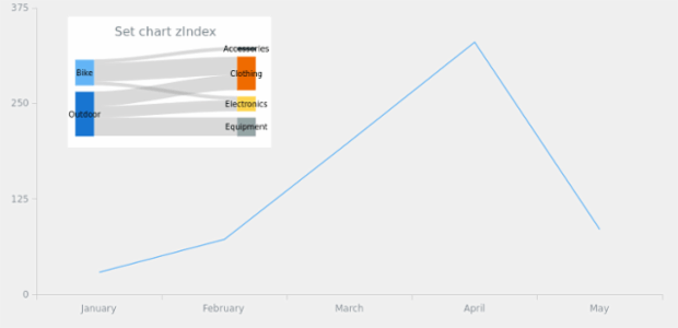 anychart.charts.Sankey.zIndex created by AnyChart Team