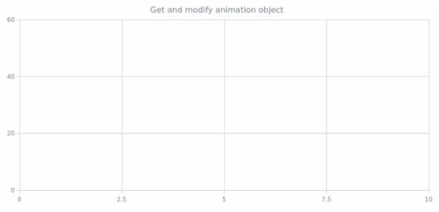 anychart.charts.Scatter.animation get created by AnyChart Team
