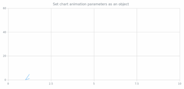 anychart.charts.Scatter.animation set asObj created by AnyChart Team