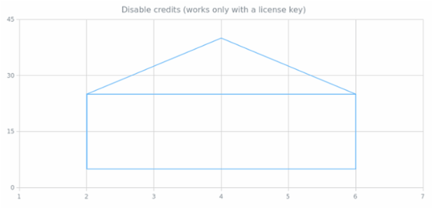 anychart.charts.Scatter.credits set asBool created by AnyChart Team