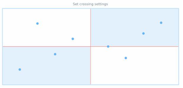 anychart.charts.Scatter.crossing set created by AnyChart Team
