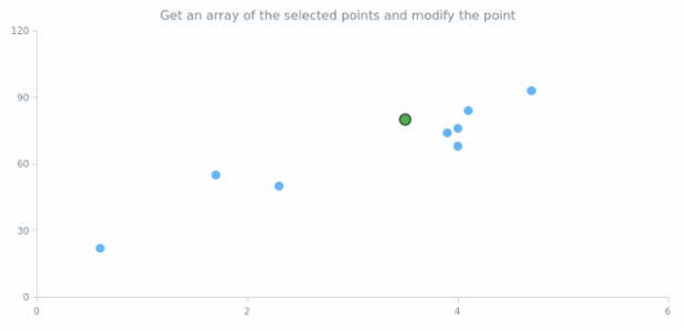 anychart.charts.Scatter.getSelectedPoints created by AnyChart Team