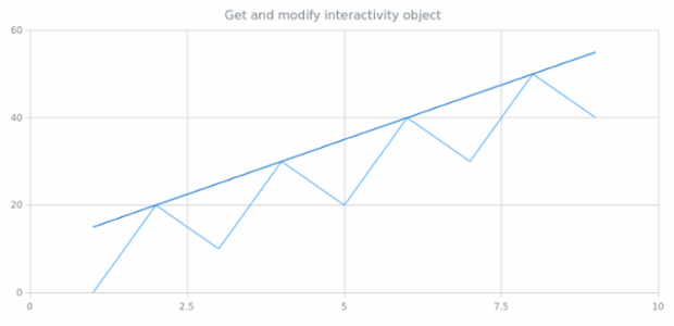 anychart.charts.Scatter.interactivity get created by AnyChart Team