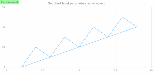 anychart.charts.Scatter.label set asObj created by AnyChart Team