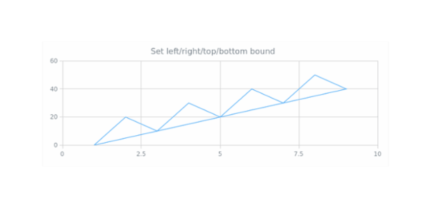 anychart.charts.Scatter.left right top bottom created by AnyChart Team