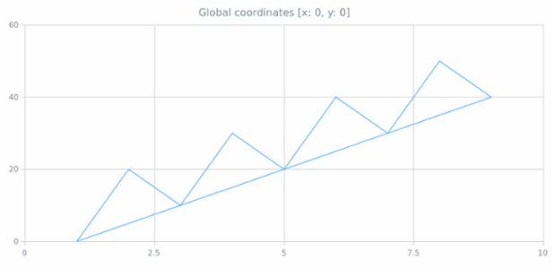 anychart.charts.Scatter.localToGlobal created by AnyChart Team