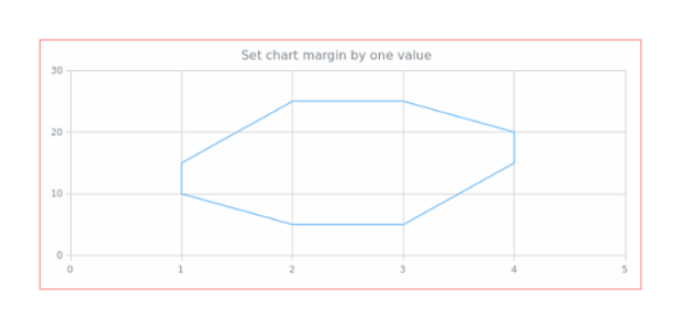 anychart.charts.Scatter.margin set asSingle created by AnyChart Team