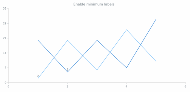 anychart.charts.Scatter.minLabels set asBool created by AnyChart Team
