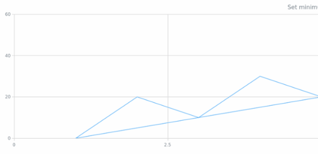 anychart.charts.Scatter.minWidth created by AnyChart Team