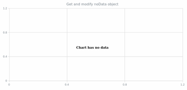 anychart.charts.Scatter.noData get created by AnyChart Team