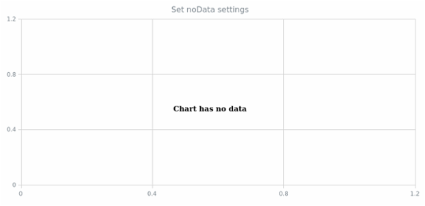 anychart.charts.Scatter.noData set created by AnyChart Team