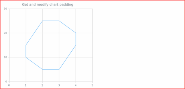 anychart.charts.Scatter.padding get created by AnyChart Team