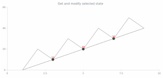 anychart.charts.Scatter.selected get created by AnyChart Team