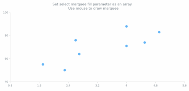 anychart.charts.Scatter.selectRectangleMarqueeFill set asArray created by AnyChart Team