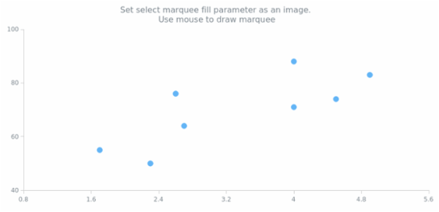anychart.charts.Scatter.selectRectangleMarqueeFill set asImg created by AnyChart Team