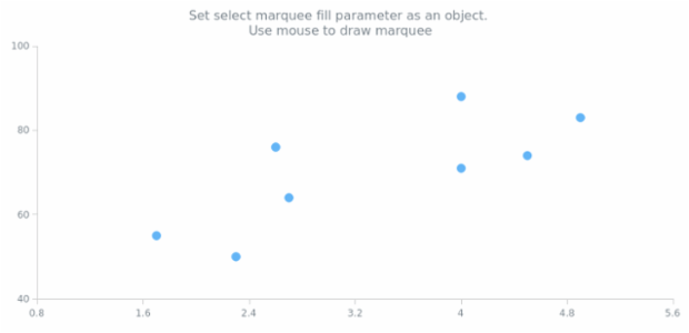 anychart.charts.Scatter.selectRectangleMarqueeFill set asArray created by AnyChart Team