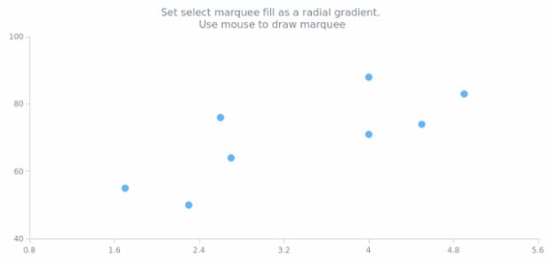 anychart.charts.Scatter.selectRectangleMarqueeFill set asRadial created by AnyChart Team